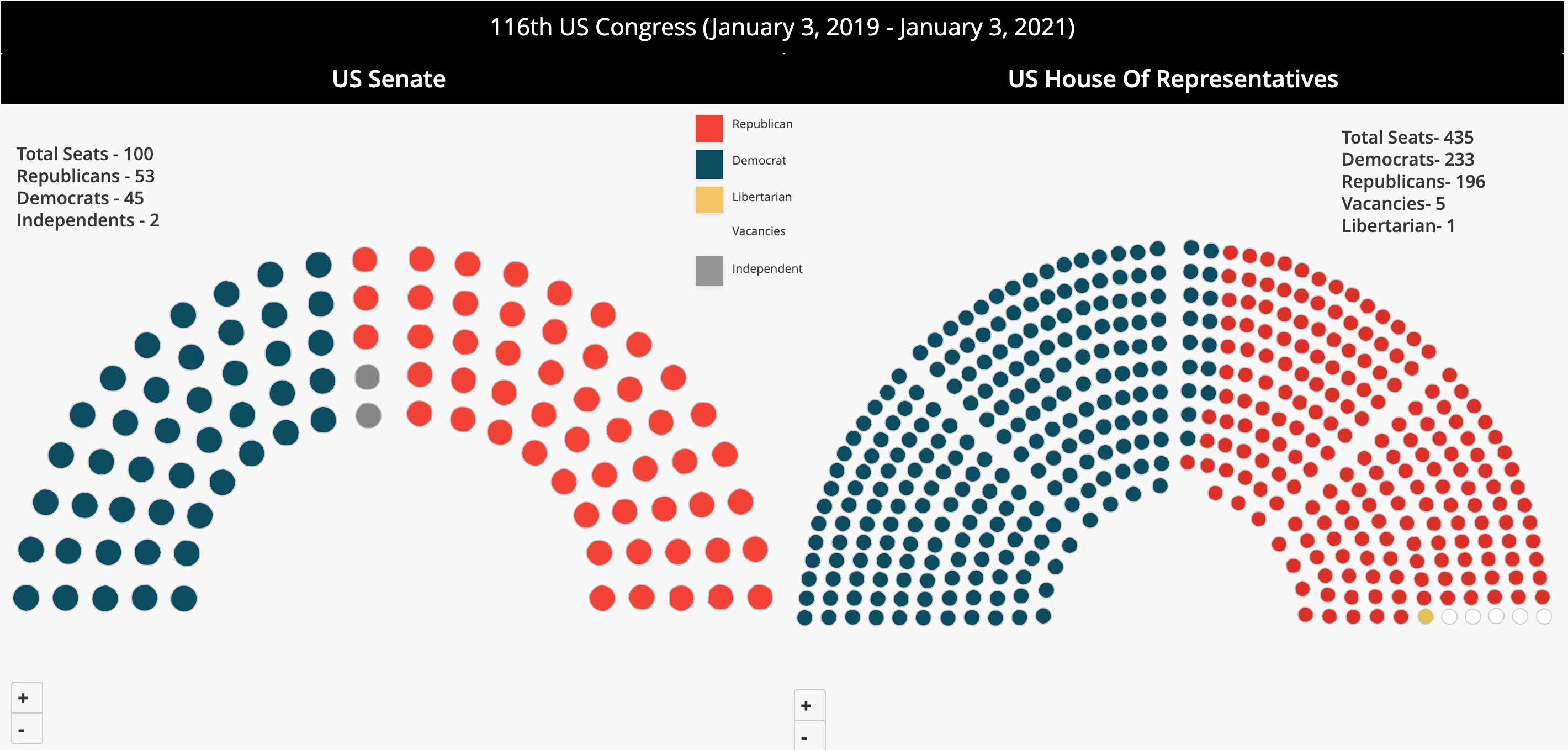 116th United States Congress a visual representation by Vitara