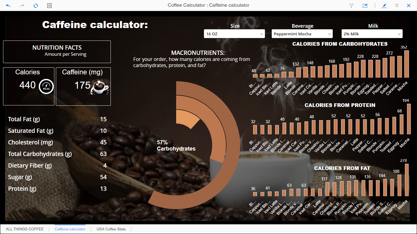 All Things Coffee Dashboard by Vitara