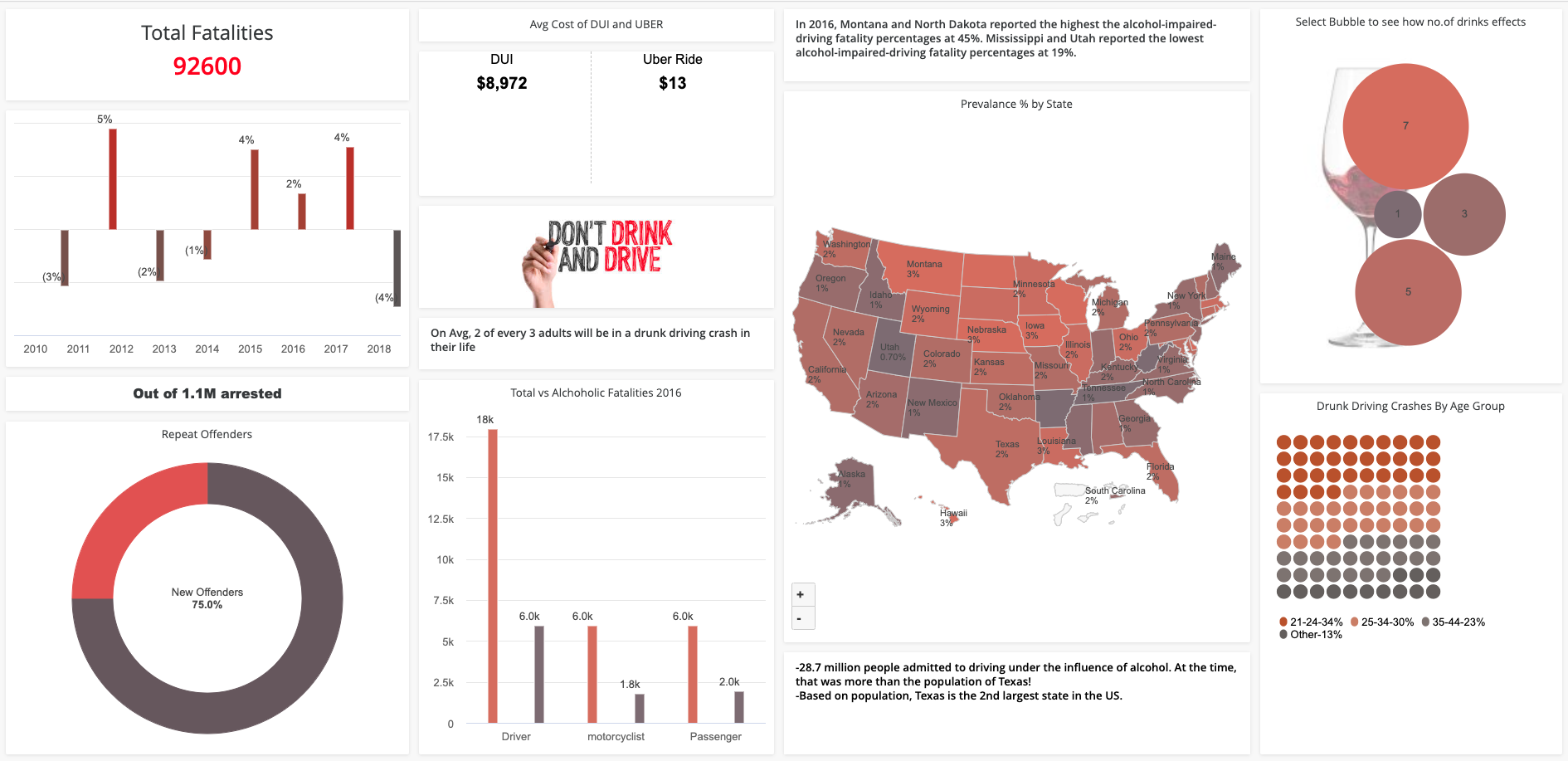 Drunk Driving Stats dashboard by Vitara