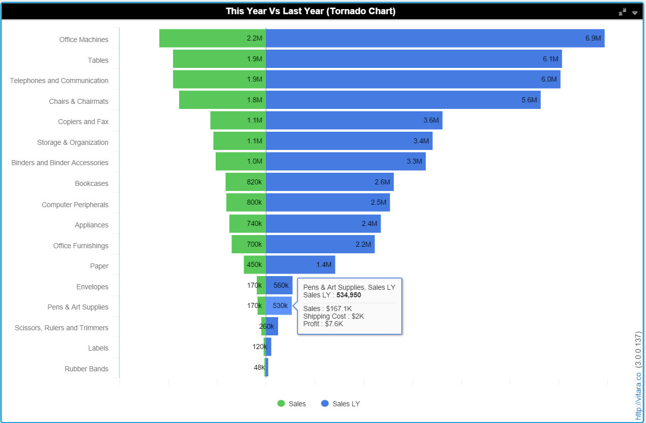 Tornado Chart by Vitara