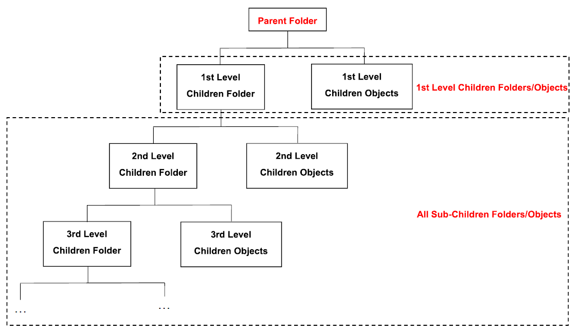 LV Folder – Objekts