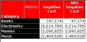 Kb6466 How To Create Absolute Value Metrics In Microstrategy Developer