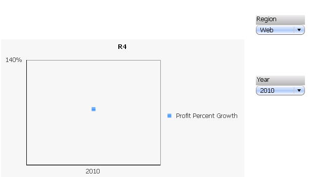 Kb42077 The Start Value In Y Axis Disappears For Some Selections In A Line Graph In A Document With Selectors Executed In Flash Mode In Microstrategy Web And Developer 9 X