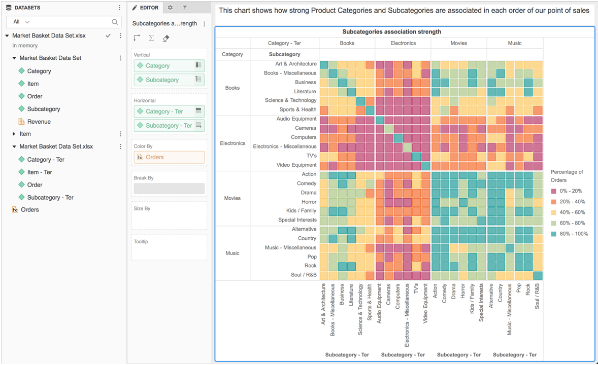 Visualizing Market Basket Analysis