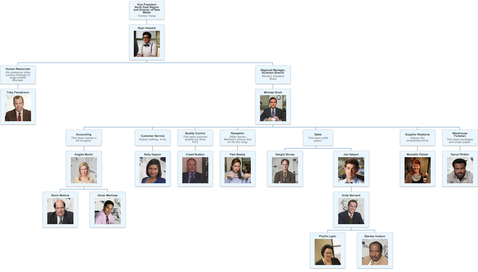 Dunder Mifflin Scranton Org Chart, The Office