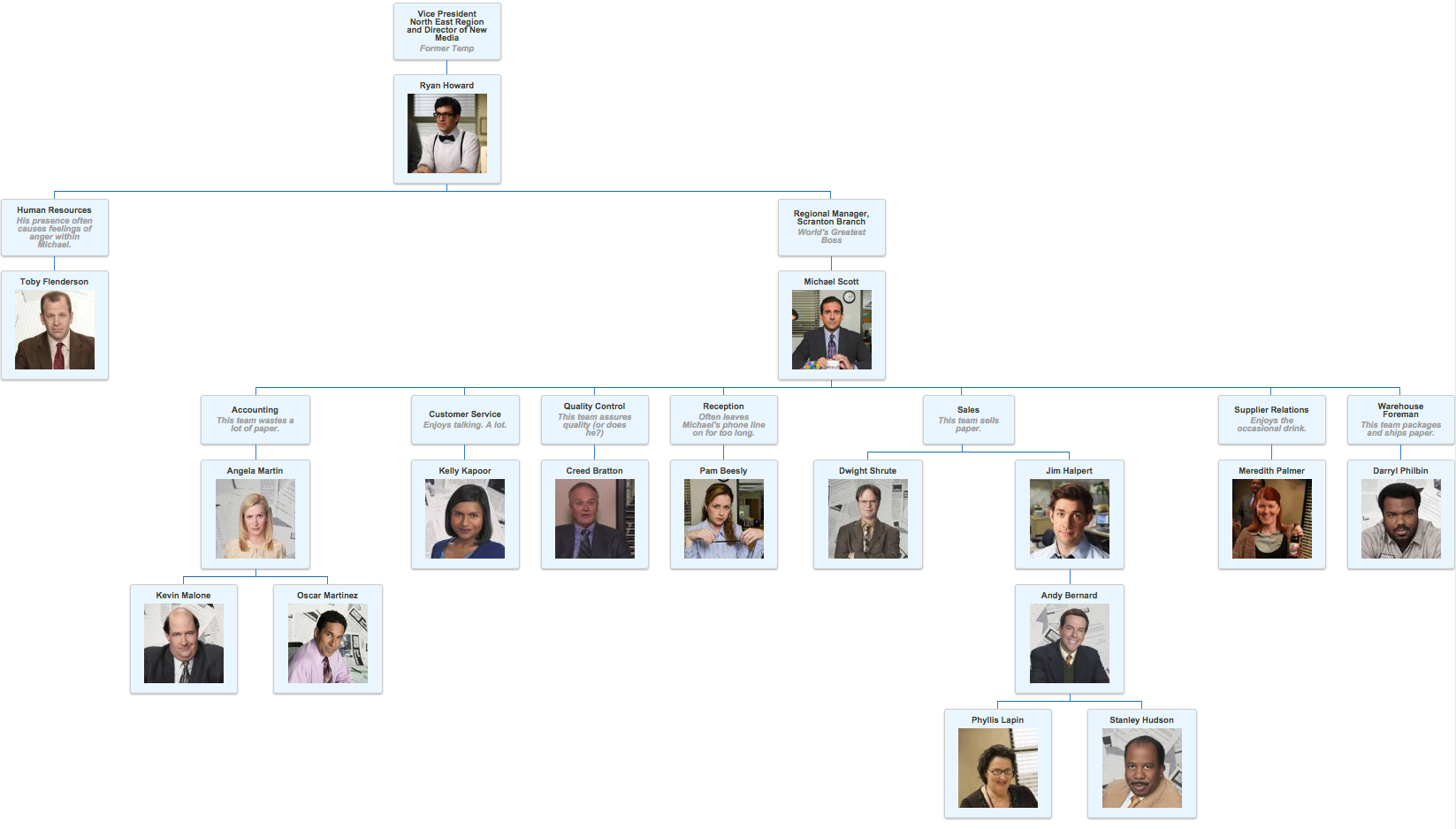 A map of Dunder Mifflin Scranton. : DunderMifflin