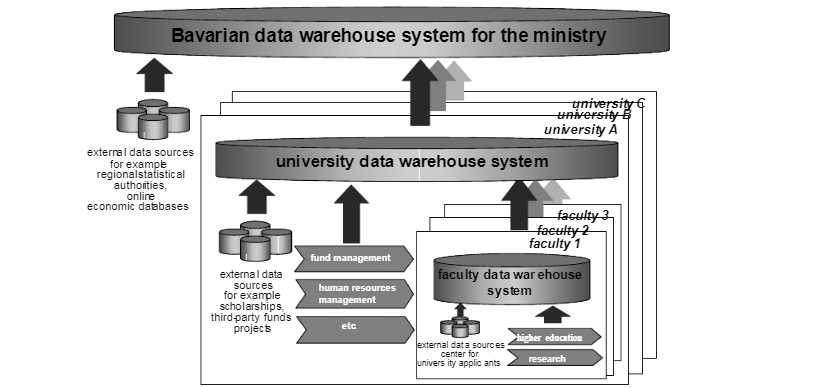 Case study Building a data warehouse for higher