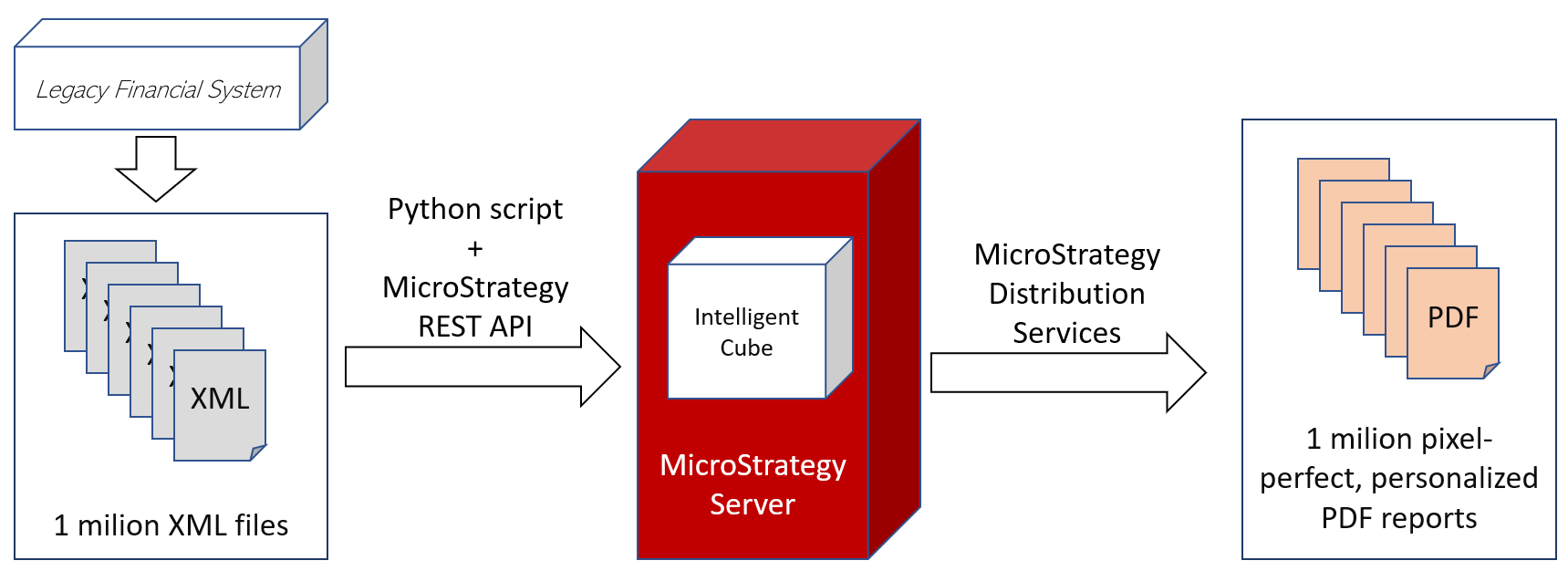 Schema van MicroStrategy Rest APIs.