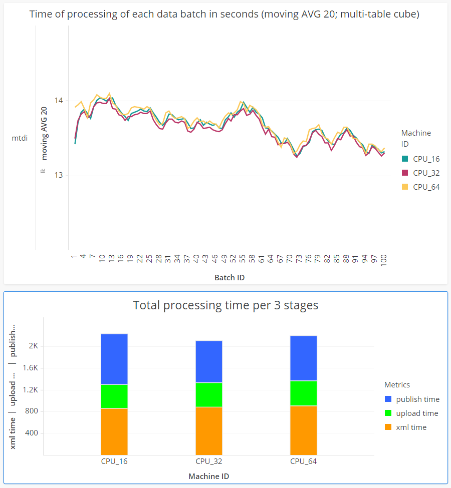 Reporting from 1 million XML files with REST API