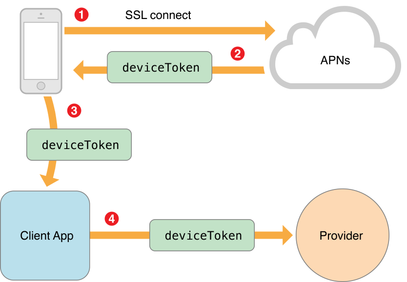 How is device token generated?