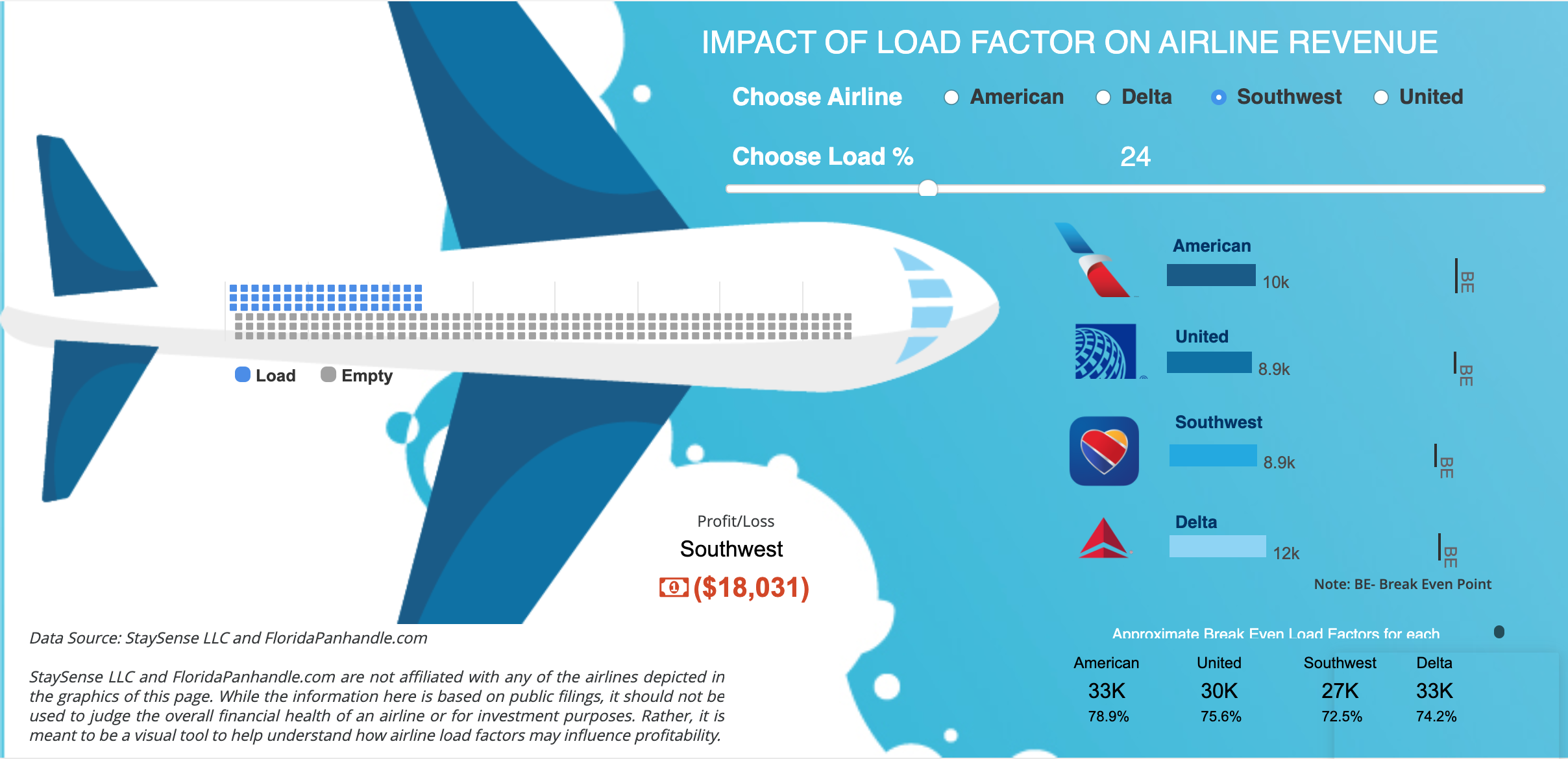 What-If Analysis of Load on Airline Revenue by Vitara