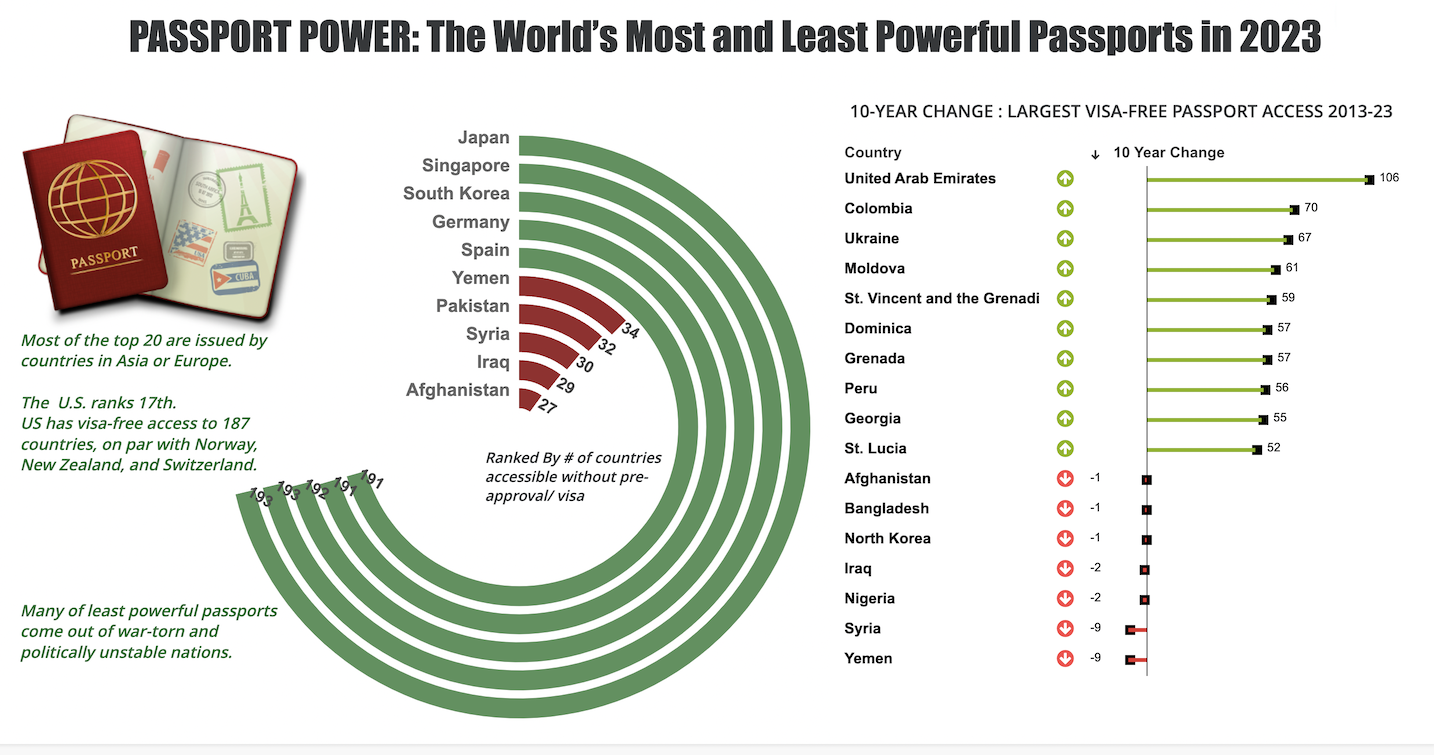 Passport Power The World's Most and Least Powerful Passports in 2023