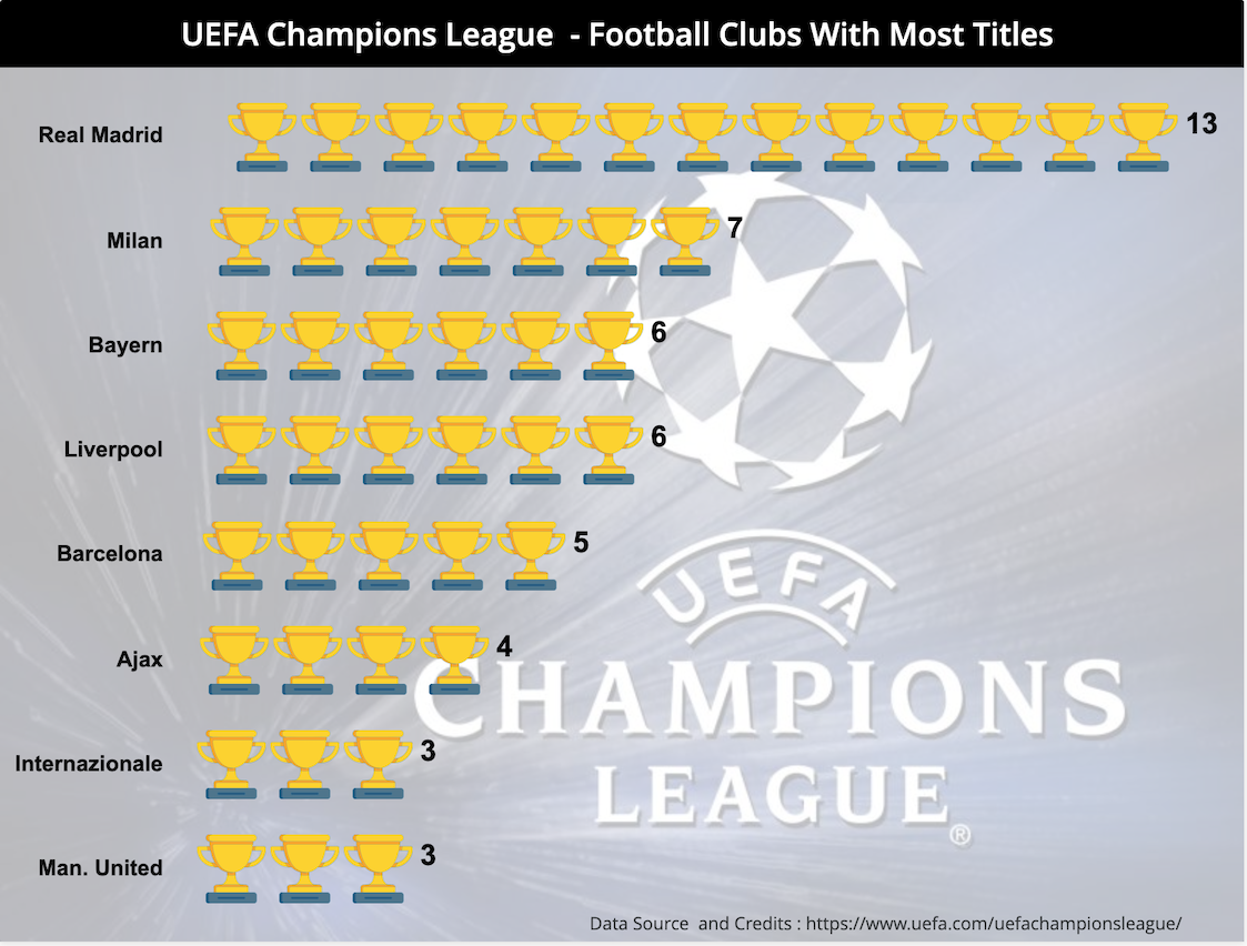 UEFA Titles By Football Club