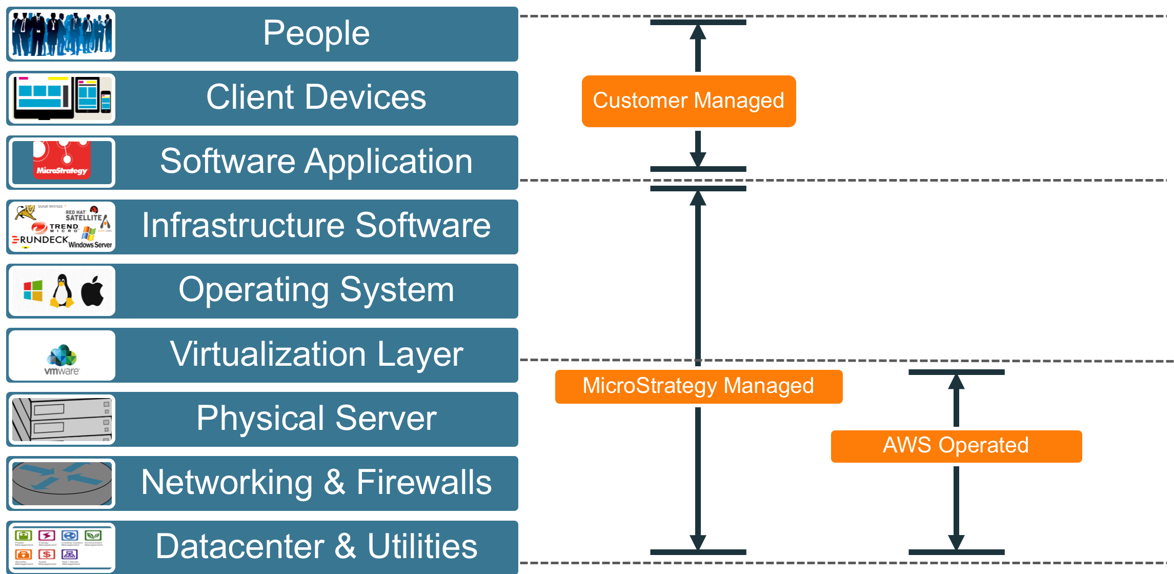 Schema van MicroStrategy Cloud Platform.