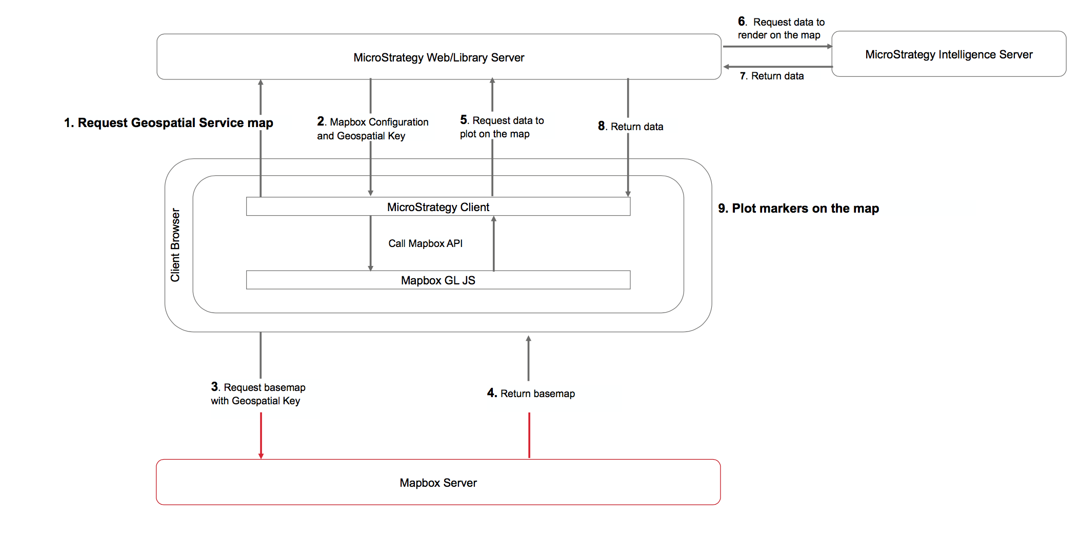Connection Requirements & Data Flow for MicroStrategy Geospatial Services
