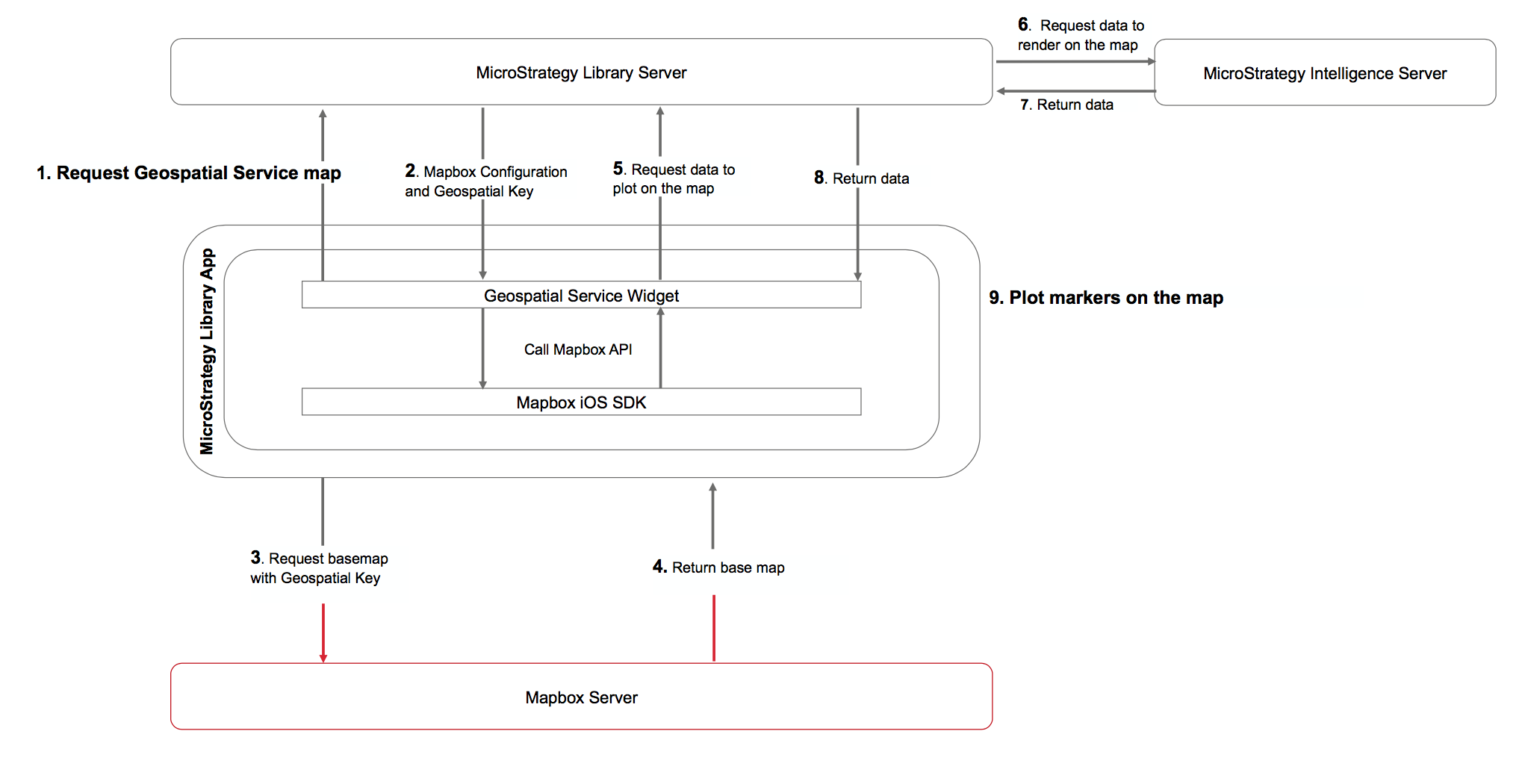 Connection Requirements & Data Flow for MicroStrategy Geospatial Services