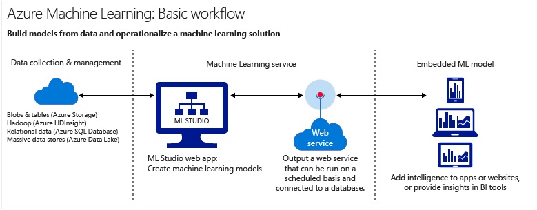 Azure machine learning hot sale studio web service