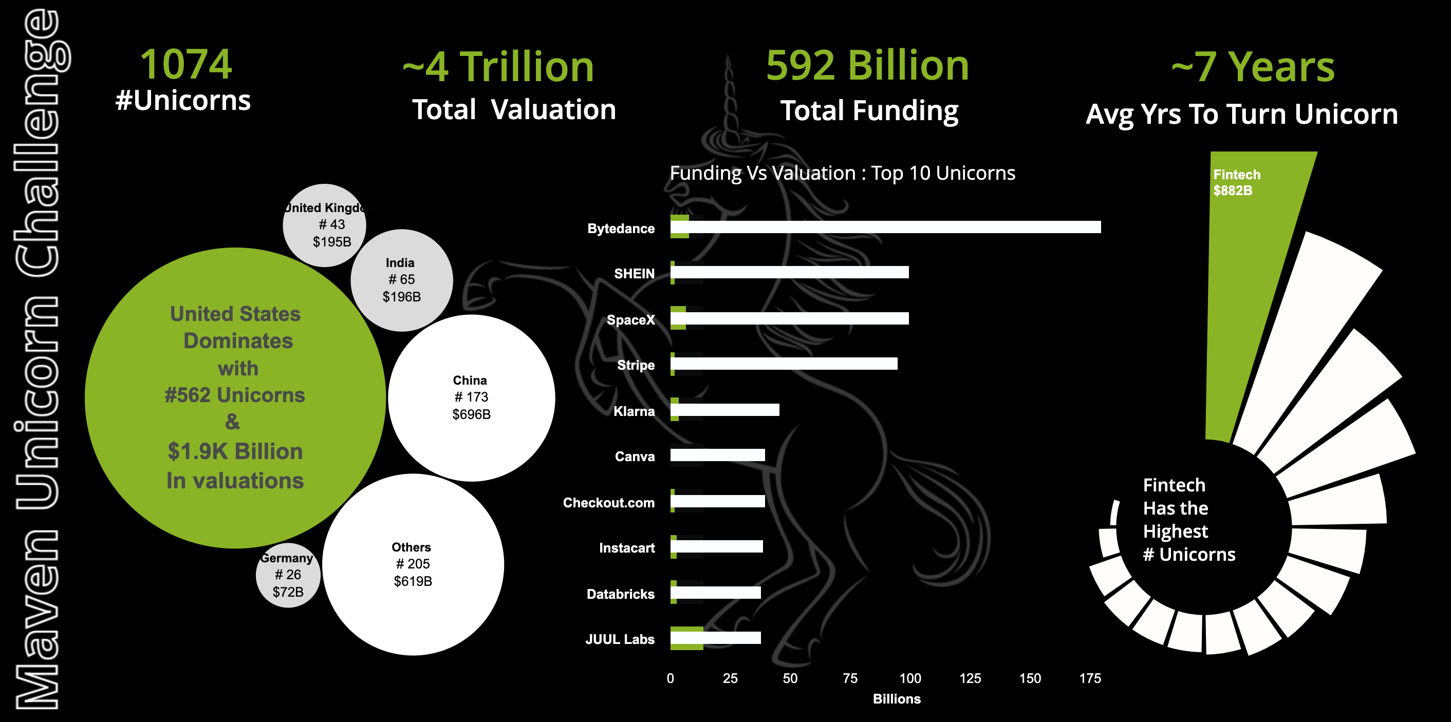 Unicorn Companies Analysis by Vitara