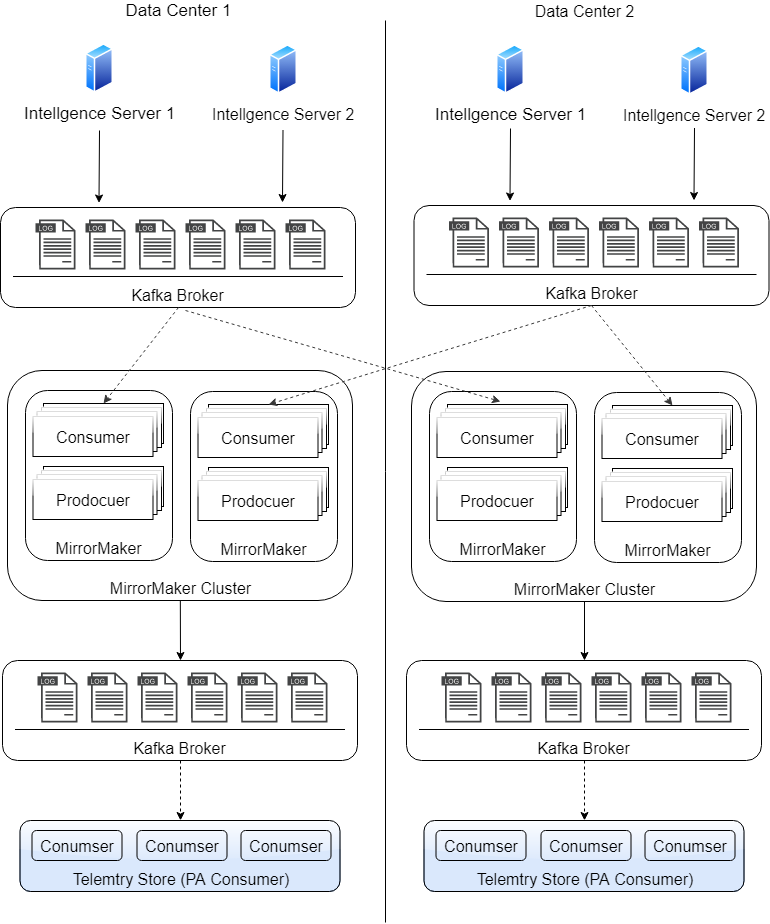How to Deploy Kafka MirrorMaker with an Existing MicroStrategy Project