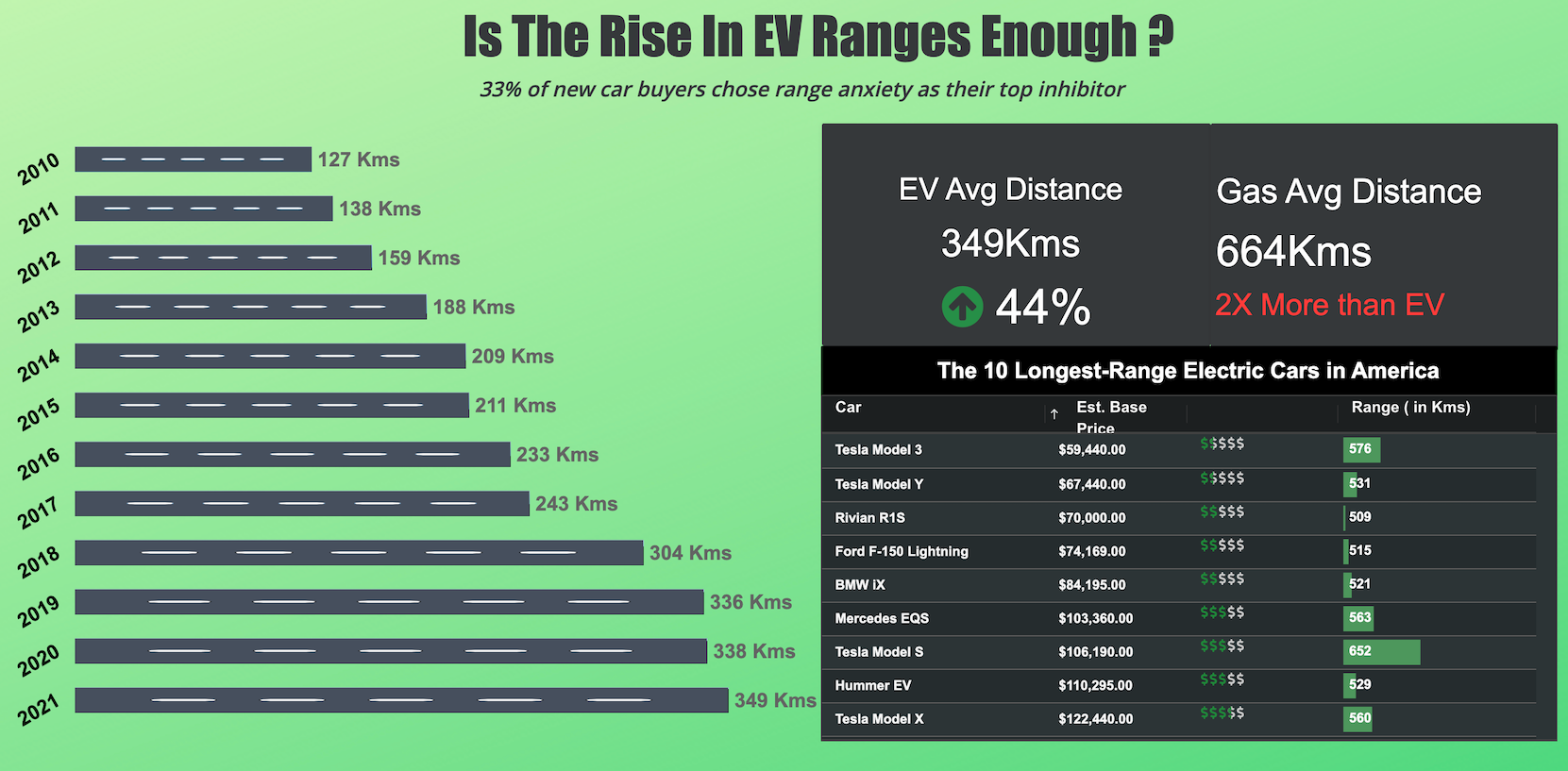 Are the rises in EV ranges enough?